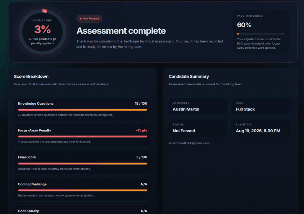 Technical Assessment results screen with score breakdown and candidate summary
