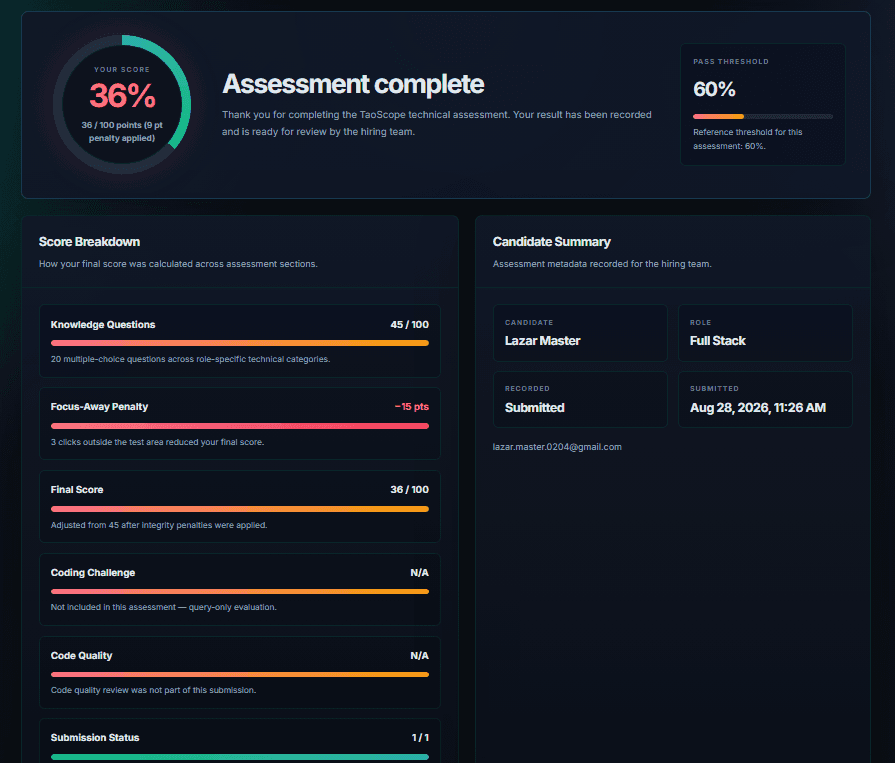 Technical Assessment results screen with score breakdown and candidate summary